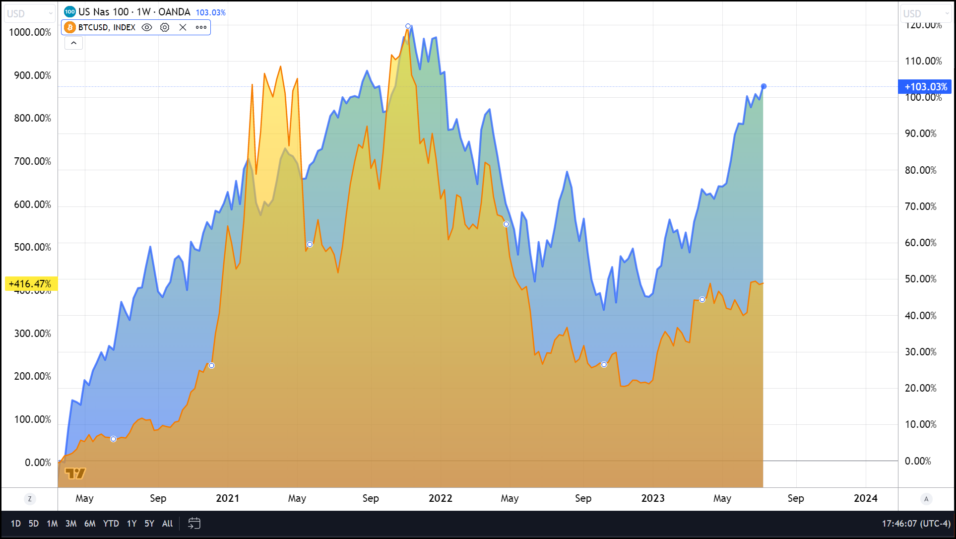 Bitcoin Dips As The US Gov. Moves 825 BTC | The Gold Forecast